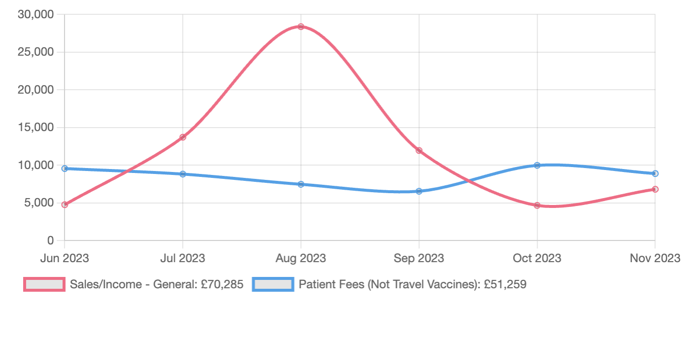 Automated Purchase Management